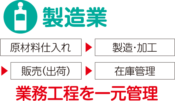 製造業