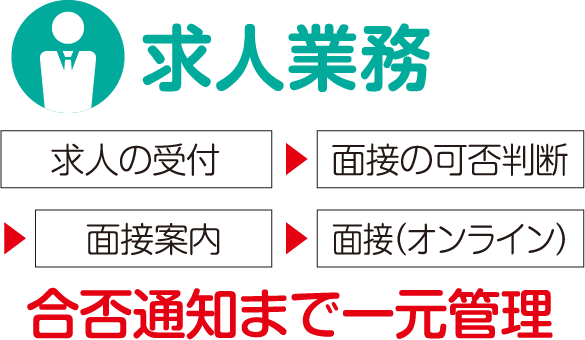 求人業務