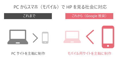 スマートフォンの画面サイズに合わせたサイトを表示